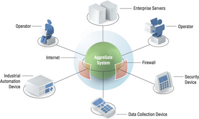 AggreGate远瑞设备管理方案AGGREGATE-产品中心-集博股份门户-中国自动化网(ca800.com)