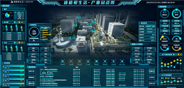 非住业态增长迅速 产业园助力康桥悦生活打造新的增长点
